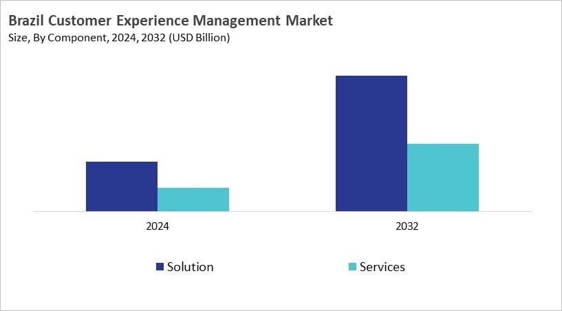 LAMEA Customer Experience Management Market Size by Segmentation Specific with Country
