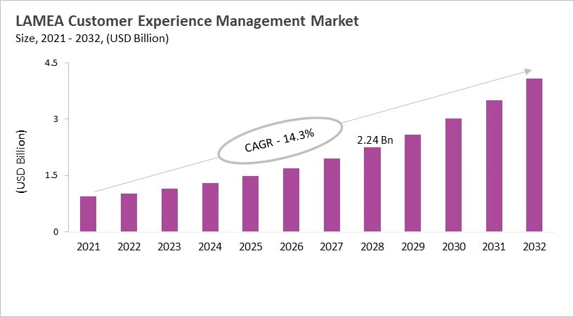 LAMEA Customer Experience Management Market Size, 2021 - 2032