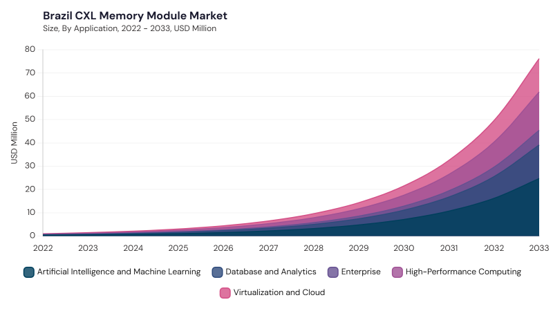 LAMEA CXL Memory Module Market segment size and growth forecast LAMEA CXL Memory Module Market segment size and growth forecast