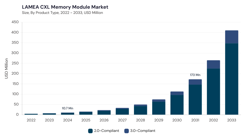 LAMEA CXL Memory Module Market size and growth forecast (2022-2033) LAMEA CXL Memory Module Market size and growth forecast (2022-2033)