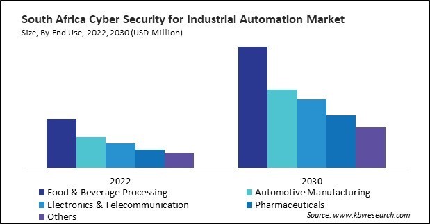 LAMEA Cyber Security For Industrial Automation Market