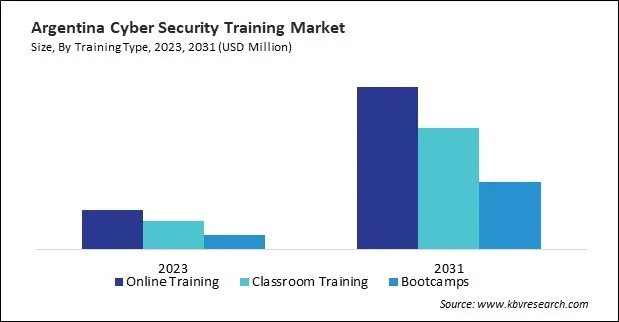 LAMEA Cyber Security Training Market LAMEA Cyber Security Training Market