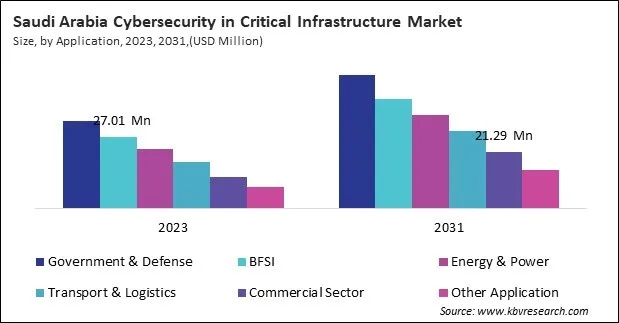 LAMEA Cybersecurity in Critical Infrastructure Market 