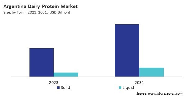 LAMEA Dairy Protein Market 