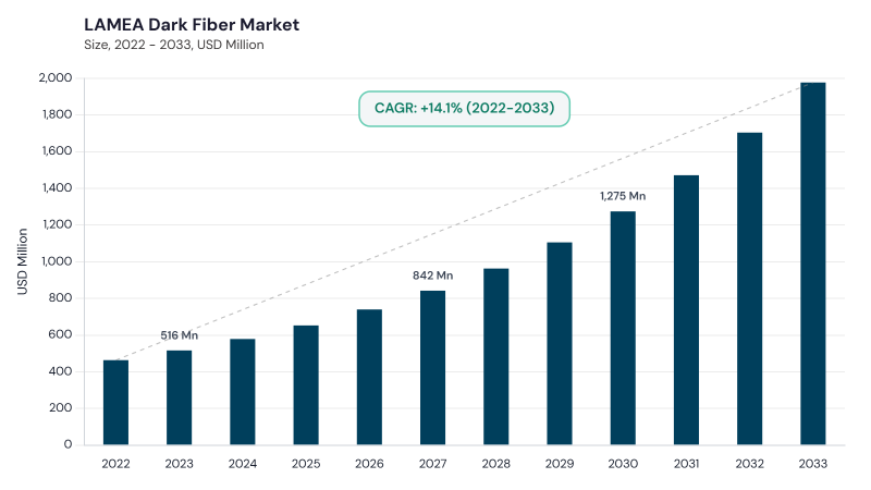 LAMEA Dark Fiber Market size and growth forecast (2022-2033)