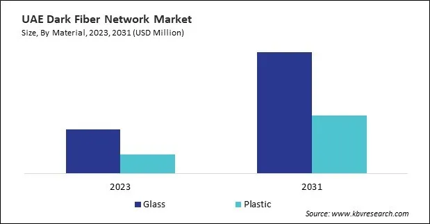 LAMEA Dark Fiber Network Market 