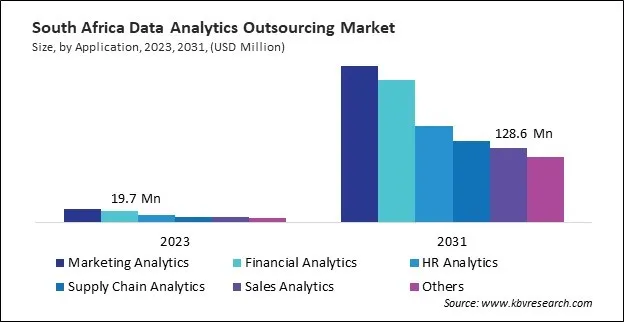 LAMEA Data Analytics Outsourcing Market LAMEA Data Analytics Outsourcing Market