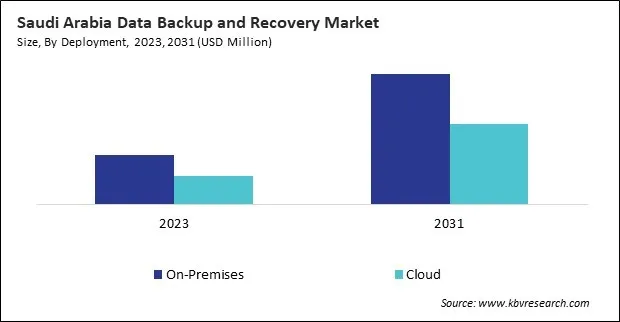 LAMEA Data Backup and Recovery Market 