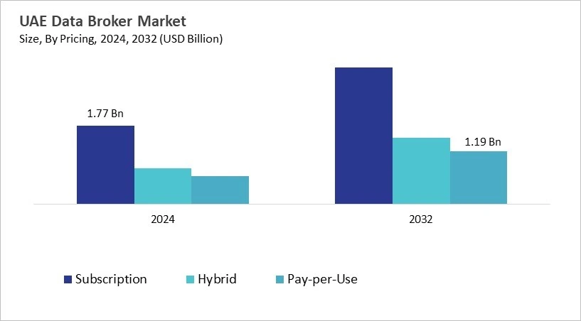 LAMEA Data Broker Market Size by Segmentation Specific with Country LAMEA Data Broker Market Size by Segmentation Specific with Country