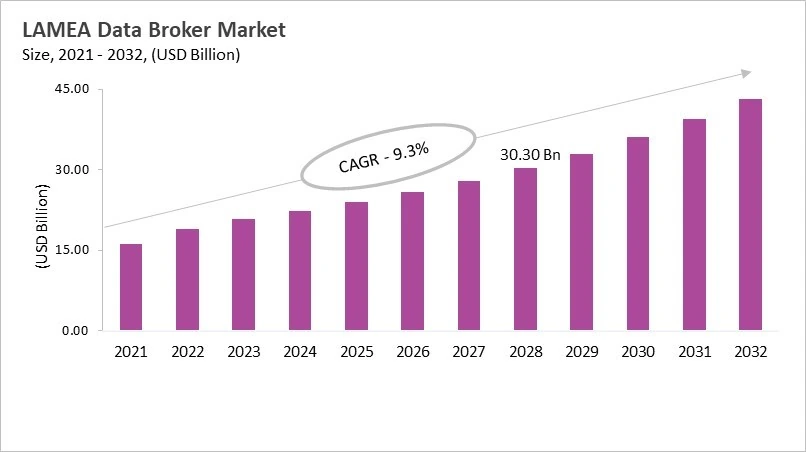 LAMEA Data Broker Market Size, 2021 - 2032 LAMEA Data Broker Market Size, 2021 - 2032