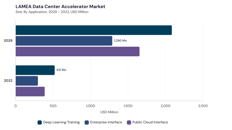 LAMEA Data Center Accelerator Market segment size and growth forecast LAMEA Data Center Accelerator Market segment size and growth forecast