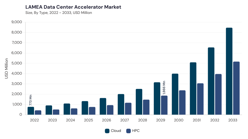 LAMEA Data Center Accelerator Market size and growth forecast (2022-2033) LAMEA Data Center Accelerator Market size and growth forecast (2022-2033)