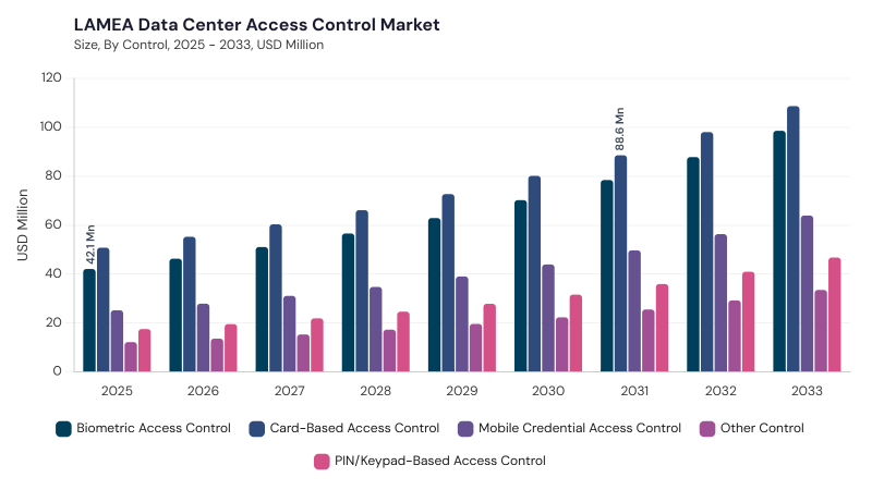 LAMEA Data Center Access Control Market segment size and growth forecast LAMEA Data Center Access Control Market segment size and growth forecast