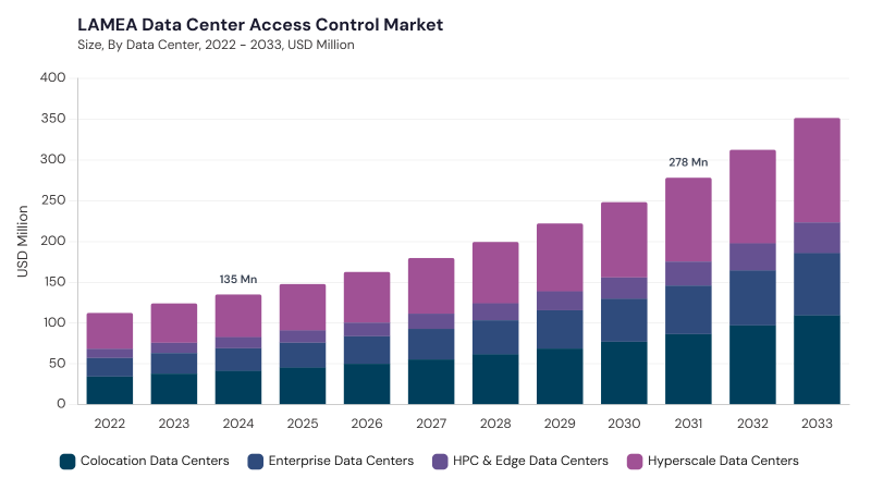 LAMEA Data Center Access Control Market size and growth forecast (2022-2033) LAMEA Data Center Access Control Market size and growth forecast (2022-2033)