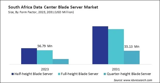 LAMEA Data Center Blade Server Market 