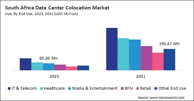 LAMEA Data Center Colocation Market 