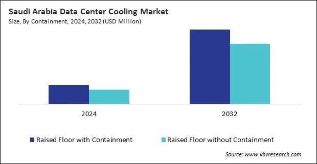 LAMEA Data Center Cooling Market