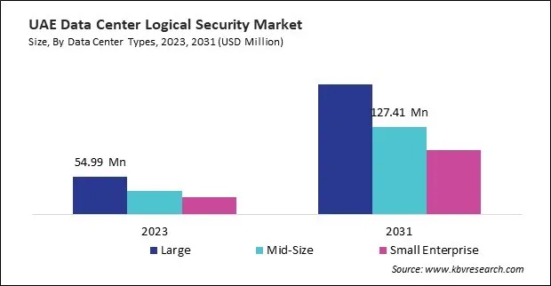 LAMEA Data Center Logical Security Market 