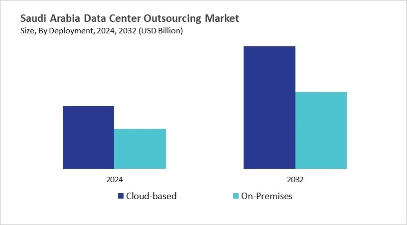 LAMEA Data Center Outsourcing Market Size by Segmentation Specific with Country LAMEA Data Center Outsourcing Market Size by Segmentation Specific with Country