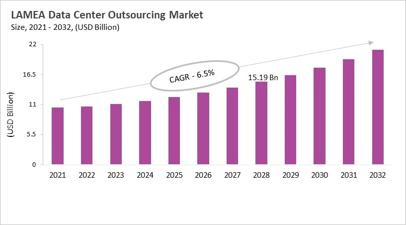 LAMEA Data Center Outsourcing Market Size, 2021 - 2032 LAMEA Data Center Outsourcing Market Size, 2021 - 2032