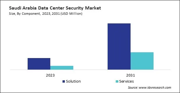 LAMEA Data Center Security Market 