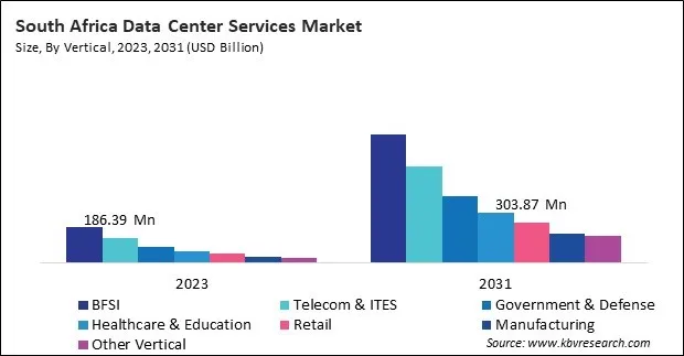 LAMEA Data Center Services Market 