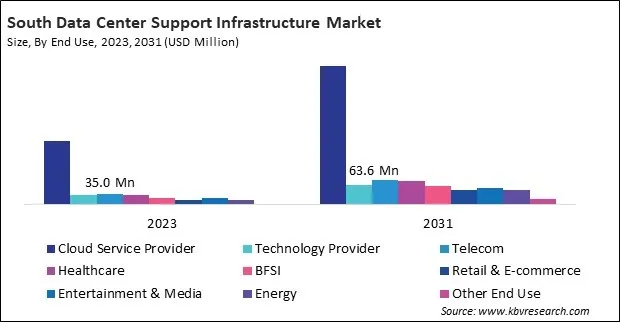 LAMEA Data Center Support Infrastructure Market LAMEA Data Center Support Infrastructure Market