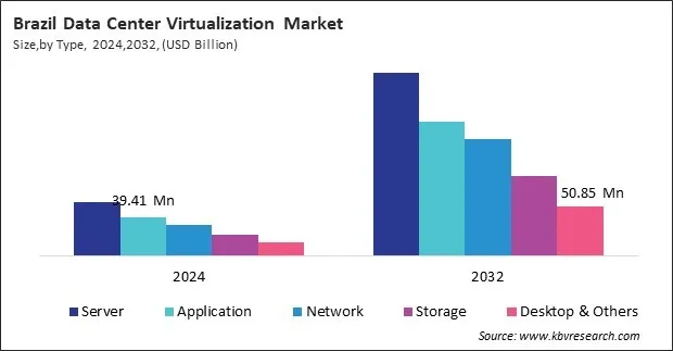 LAMEA Data Center Virtualization Market