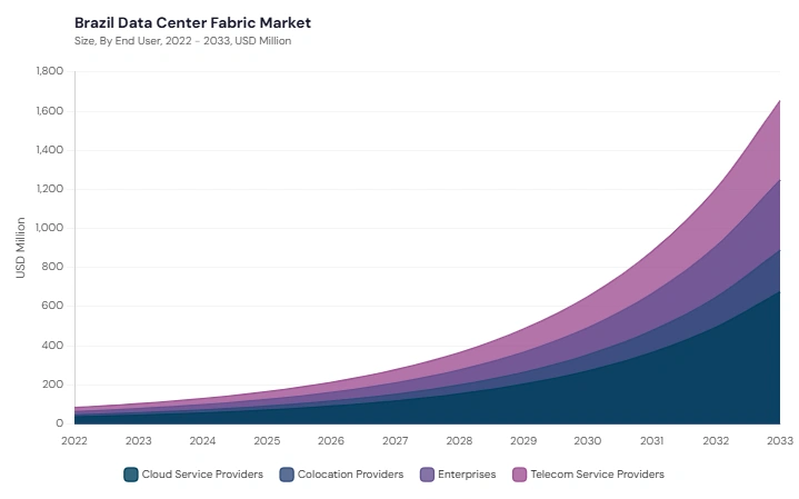 LAMEA Data Centre Fabric Market segment size and growth forecast LAMEA Data Centre Fabric Market segment size and growth forecast