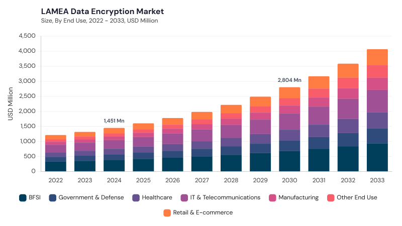 LAMEA Data Encryption Market size and growth forecast (2022-2033)