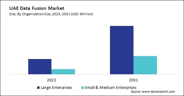 LAMEA Data Fusion Market 