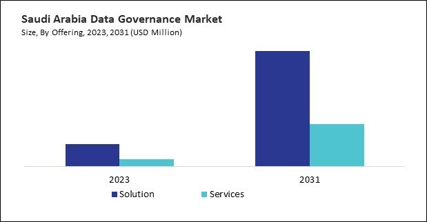 LAMEA Data Governance Market