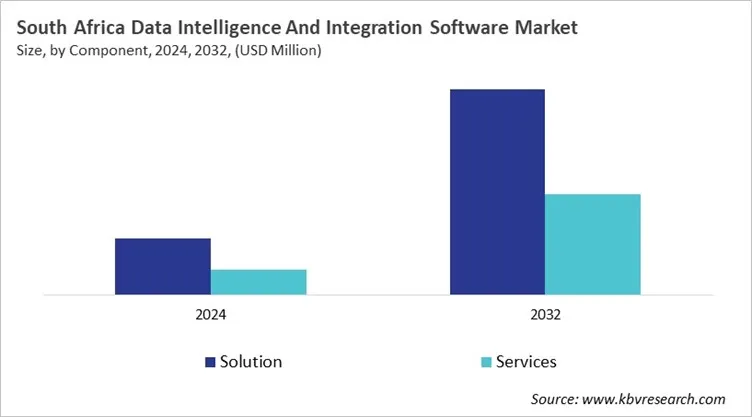 Country Data Intelligence And Integration Software Market Size by Segmentation