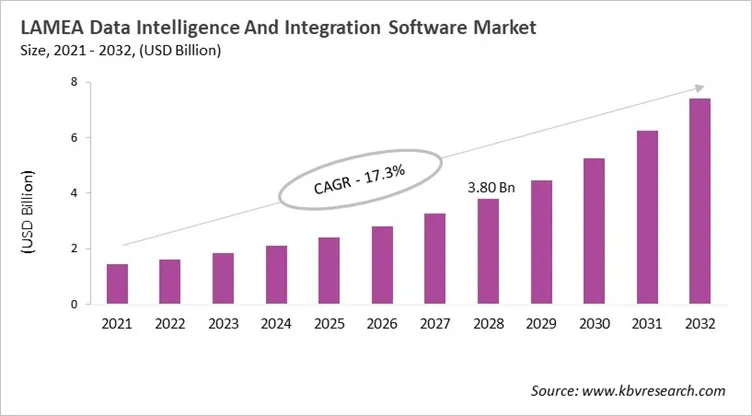 LAMEA Data Intelligence And Integration Software Market Size, 2021 - 2032