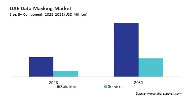 LAMEA Data Masking Market 
