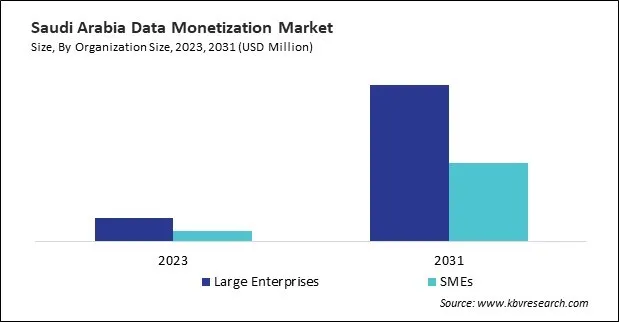 LAMEA Data Monetization Market 