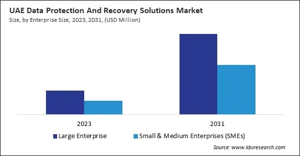 LAMEA Data Protection And Recovery Solutions Market 