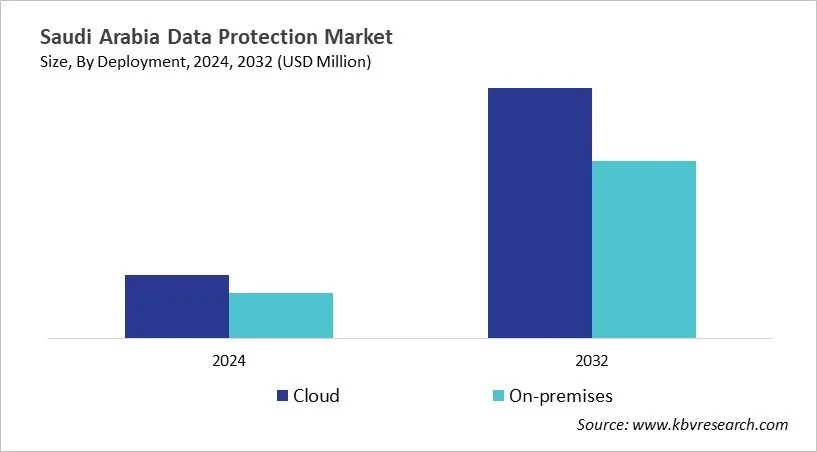 Country Data Protection Market Size by Segmentation