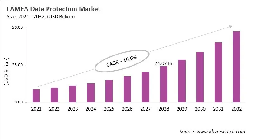 LAMEA Data Protection Market Size, 2021 - 2032