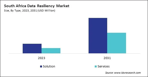 LAMEA Data Resiliency Market 