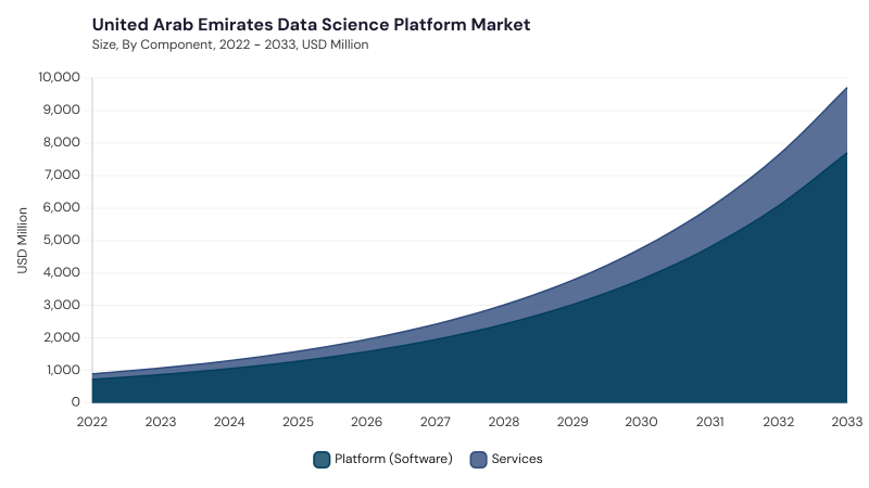 LAMEA Data Science Platform Market segment size and growth forecast LAMEA Data Science Platform Market segment size and growth forecast
