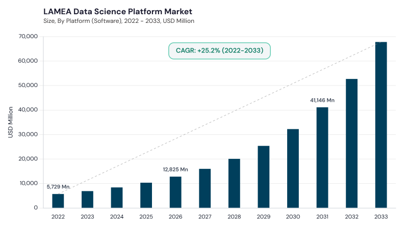 LAMEA Data Science Platform Market size and growth forecast (2022-2033) LAMEA Data Science Platform Market size and growth forecast (2022-2033)