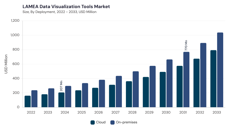 LAMEA Data Visualization Tools Market segment size and growth forecast