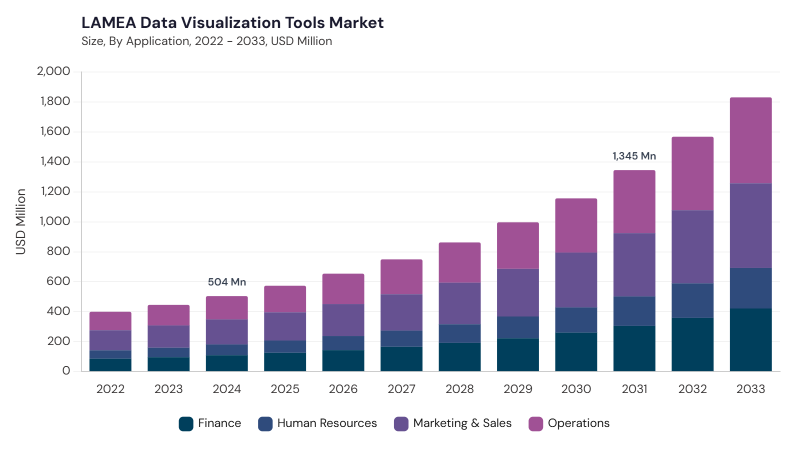 LAMEA Data Visualization Tools Market size and growth forecast (2022-2033)