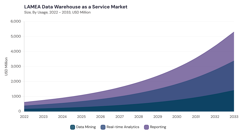 LAMEA Data Warehouse As A Service Market size and growth forecast (2022-2033)