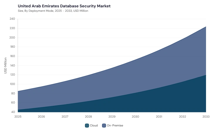 LAMEA Database Security Market segment size and growth forecast