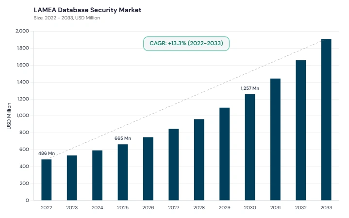 LAMEA Database Security Market size and growth forecast (2022-2033)