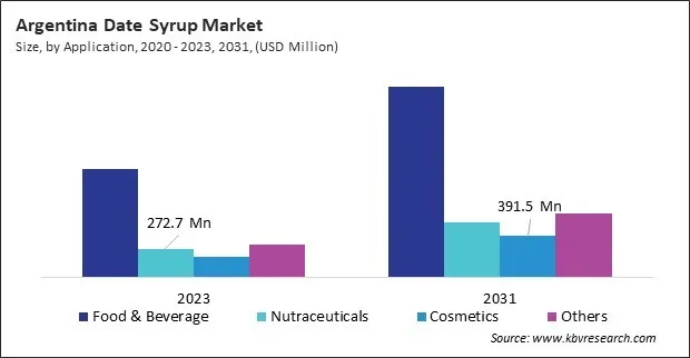 LAMEA Date Syrup Market LAMEA Date Syrup Market