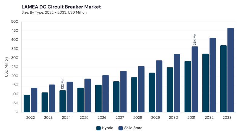 LAMEA DC Circuit Breaker Market segment size and growth forecast