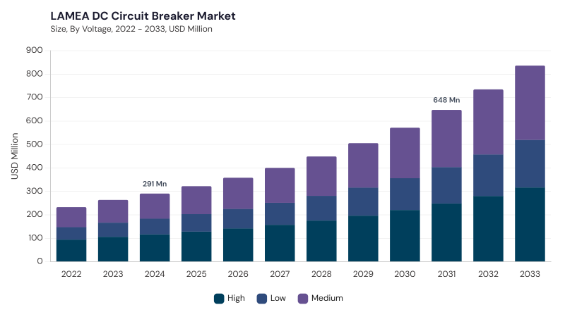 LAMEA DC Circuit Breaker Market size and growth forecast (2022-2033)
